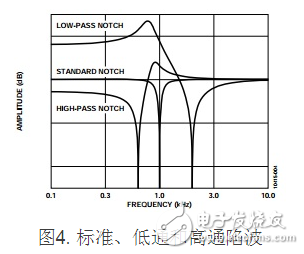 圖4. 標(biāo)準(zhǔn)、低通和高通陷波