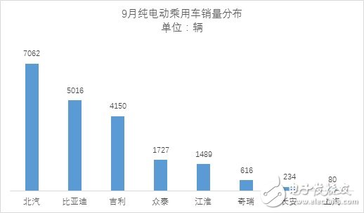 9月份新能源乘用車銷量近3萬輛 相比同期增長(zhǎng)65%