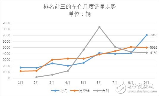 9月份新能源乘用車銷量近3萬輛 相比同期增長(zhǎng)65%