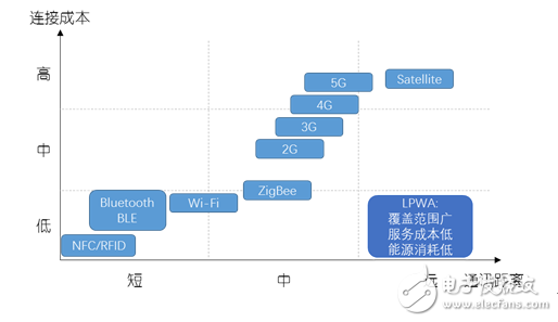 圖1：主要通訊技術的覆蓋范圍及連接成本