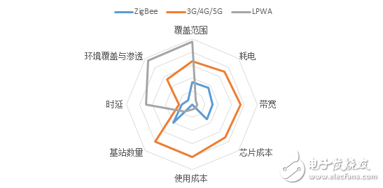 圖2：幾種廣域聯網技術的主要指標對比