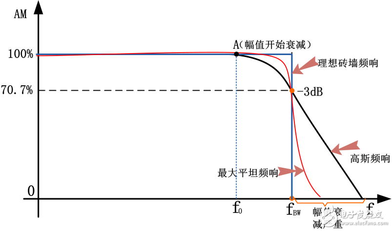 圖7 理想幅頻特性曲線