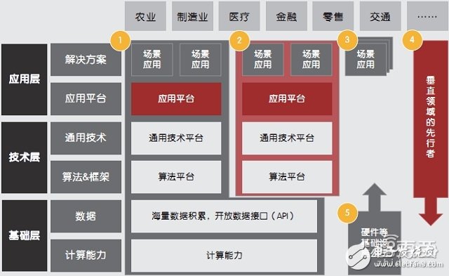 人工智能產業鏈及五大商業模式解析