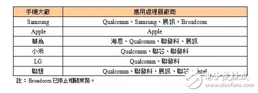 手機大廠應用處理器廠商整理