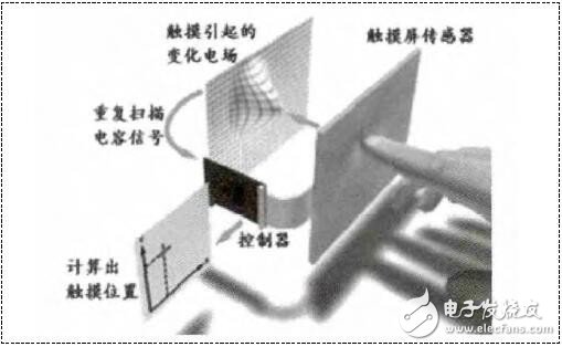 汽車電子觸摸屏EMC設計