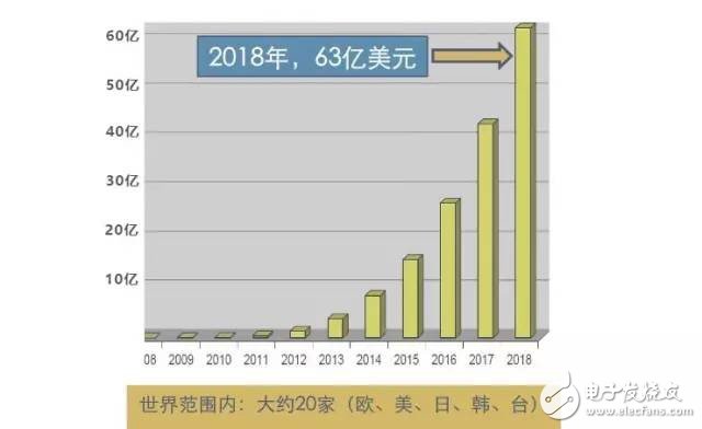 OLED照明產業現狀及發展方向分析