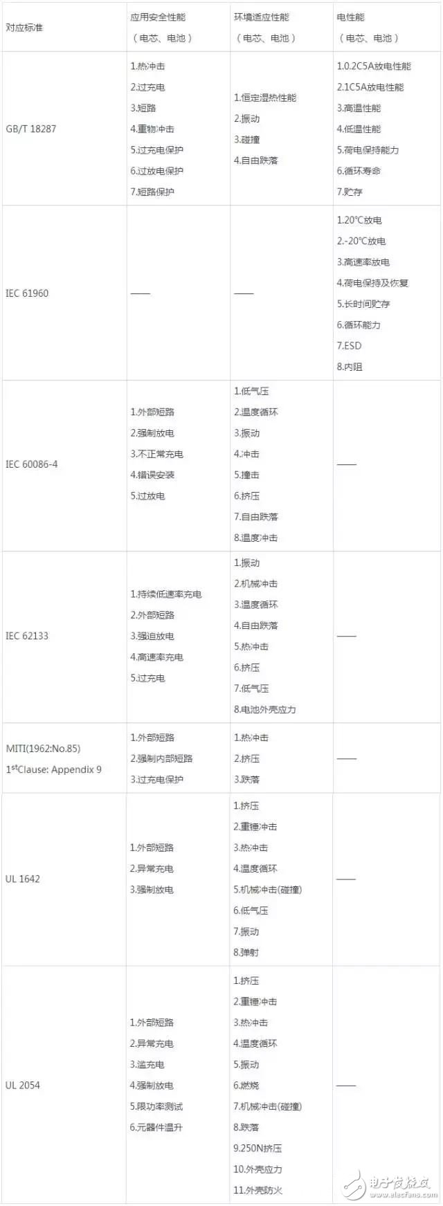 鋰電池測(cè)試常見標(biāo)準(zhǔn)匯總：考察安全性和電性能