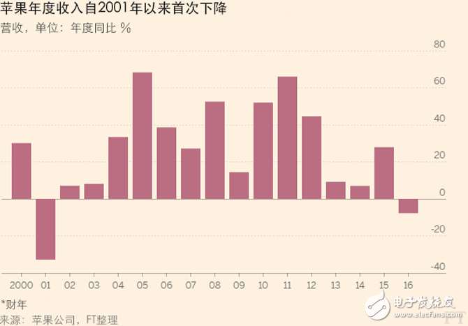 四張圖解讀蘋果最新財報