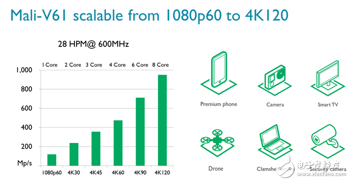 Mali-V61是視頻處理器