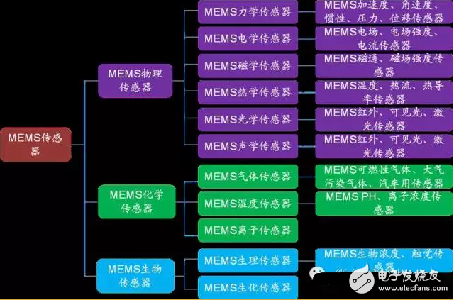 mems傳感器