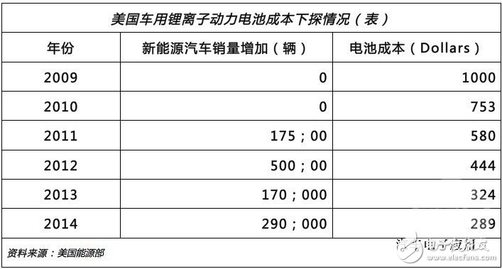 美國的車用電池成本是這樣下降的