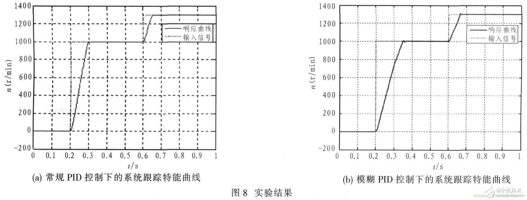 基于TMS320F2812無刷直流電機控制系統設計