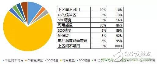 助續(xù)航一臂之力：解析電池管理BMS與SOC精度