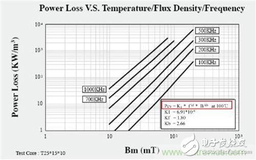 高頻化開關電源的頻率提高受限于哪些因素