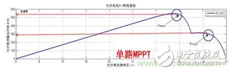 光伏逆變器領跑者方案：MPPT之于光伏電池的作用