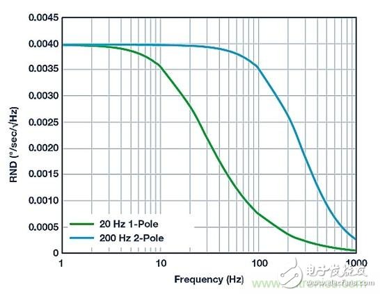 利用MEMS陀螺儀實現低噪聲反饋控制設計