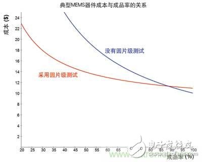 圓片級測試MEMS器件的解決之道