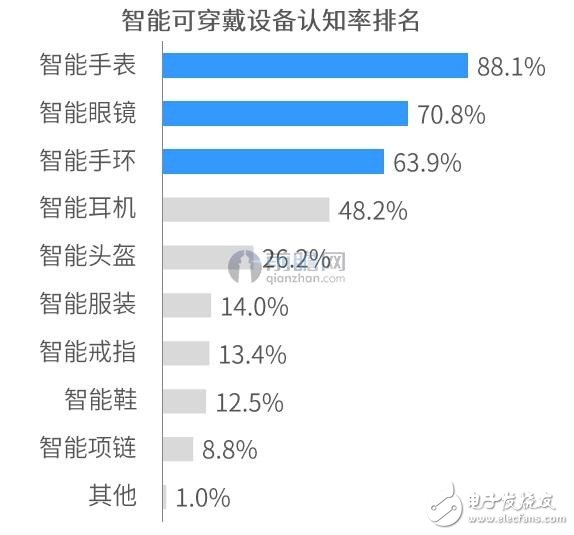 智能服裝成可穿戴設備新的發展方向