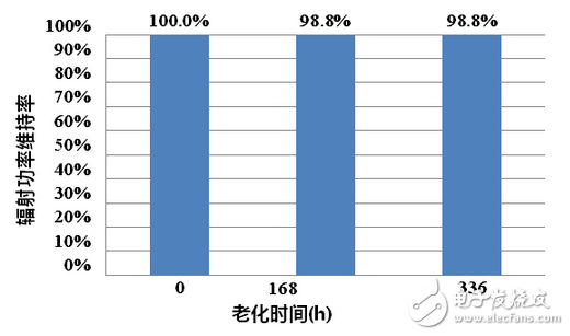 紅外LED芯片深度評測：性能能否堪當大任