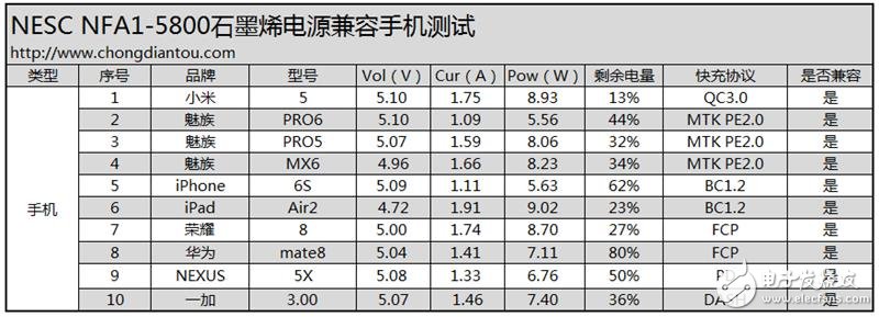 石墨烯技術(shù)的移動(dòng)電源：超電寶 充電速度驚天動(dòng)地！