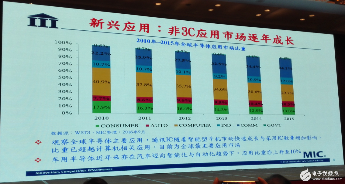 中國集成電路發(fā)展再往后走，能否繞開全球半導(dǎo)體競爭？