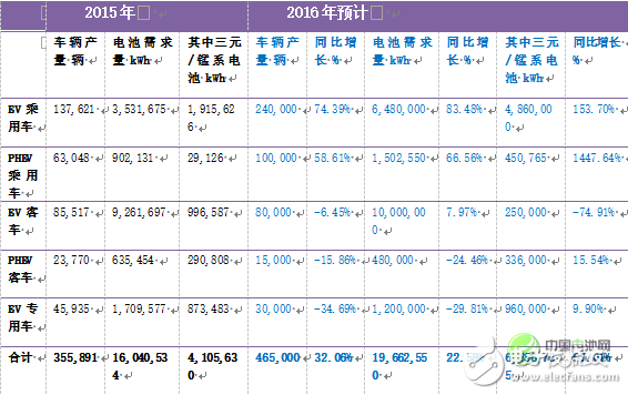 深度解析：中國(guó)車用動(dòng)力鋰離子電池發(fā)展現(xiàn)狀及預(yù)測(cè)