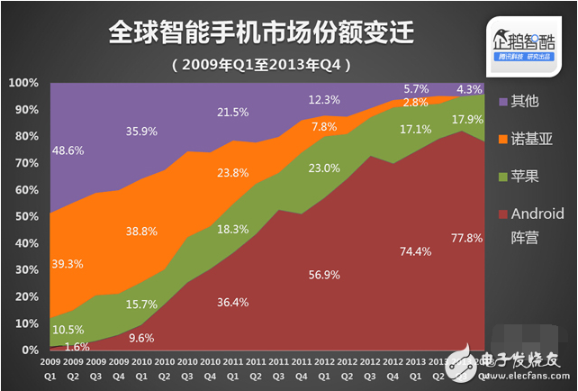 那些年的一些小事，諾基亞，Android，iphone之間的恩恩怨怨