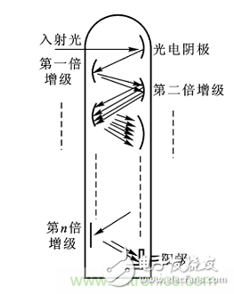 一文讀懂光電傳感器工作原理、分類及特性