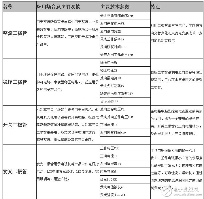 二極管的分類及應用場合