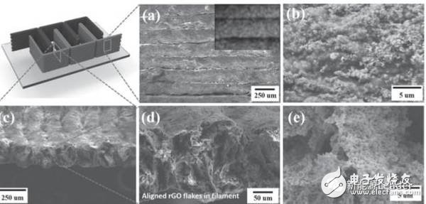 石墨烯與3D打印對(duì)鋰離子電池行業(yè)有何顛覆性的影響？