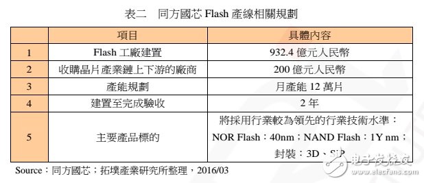 中國 NAND Flash 制造的現況、發展與機會