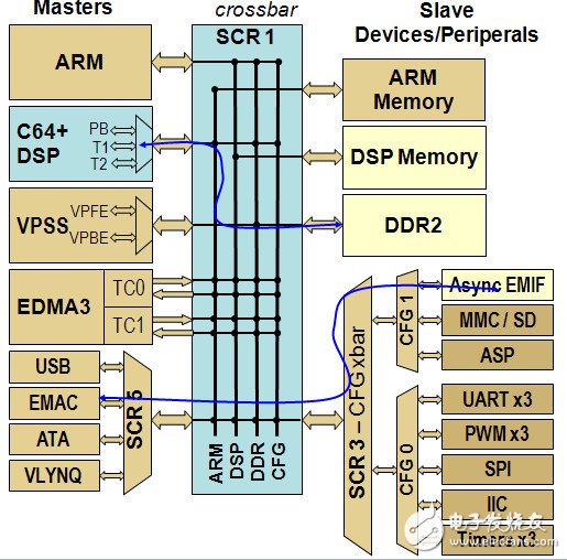 TI C6000系列DSP的片內總線架構、存儲系統和外設