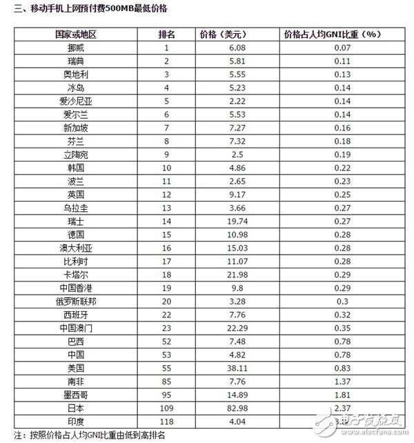 電聯(lián)報告稱我國電信資費水平屬于中低端