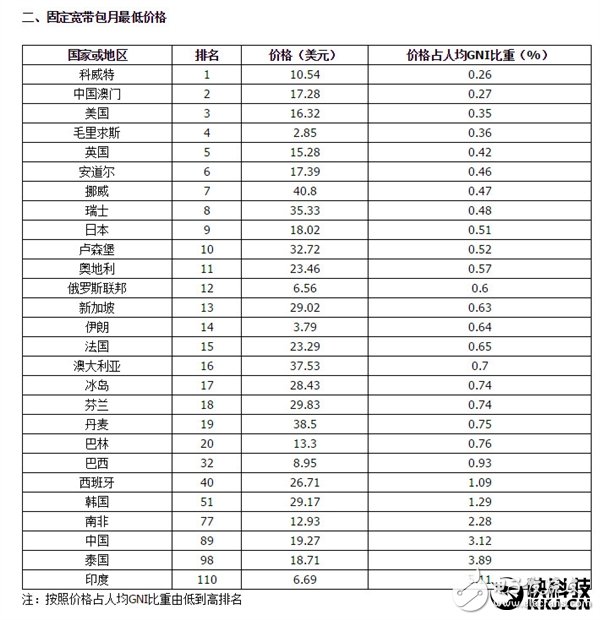 我國移動蜂窩電話、移動寬帶上網費用處于全球低端陣營