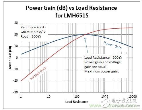 如何確定射頻系統中的功率增益和電壓增益？