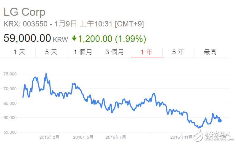  LG  2016 年第4季將出現該公司 6 年來首次單季營運虧損