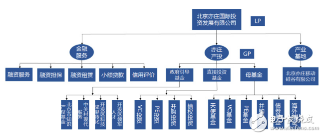 扒一扒這只大型母基金，這些年亦莊國投在做什么？