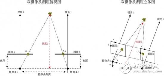 雙攝像頭成像原理