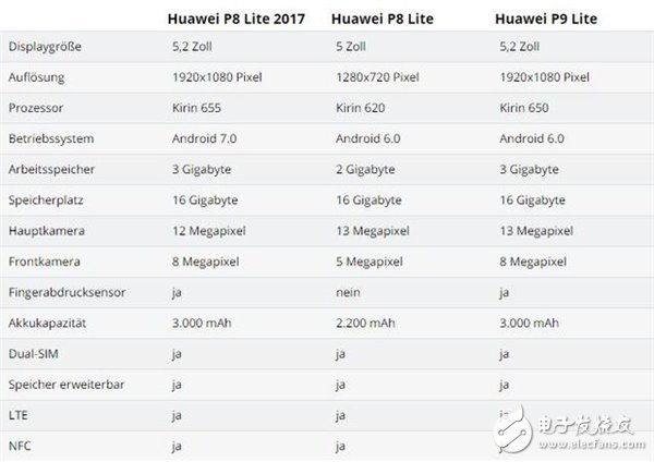 單攝版榮耀8華為P8 Lite手機月底發(fā)售！3GB+麒麟655