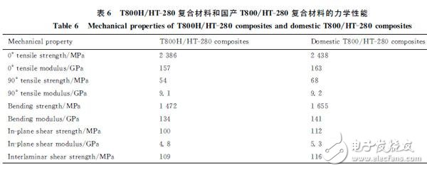 中國碳纖維產業發展迅速  成功研制T800碳纖維趕超日本