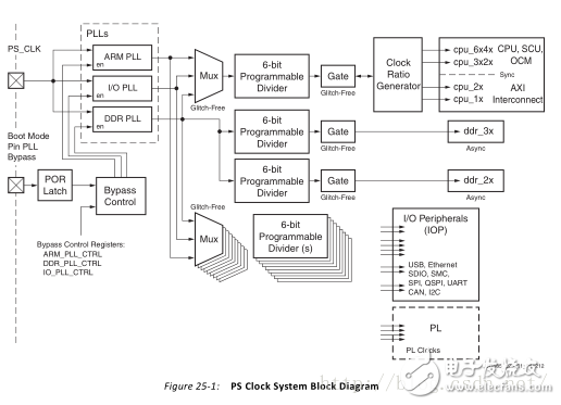 4.3.2的ZYNQ的時鐘驅動架構和原理解析