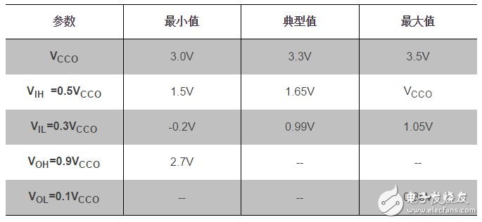 Xilinx FPGA I/O電平標準簡介（二）