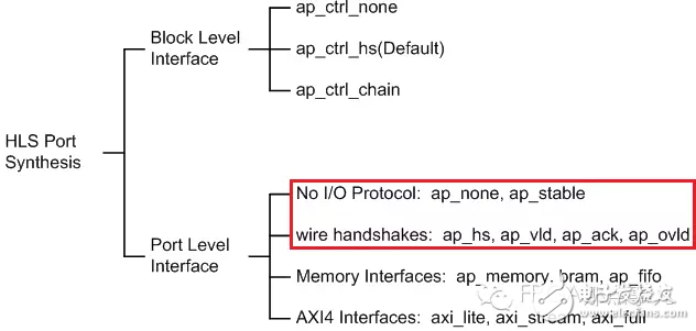 HLS系列–High Level Synthesis(HLS)的端口綜合6