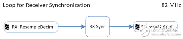 圖 15. 接收器同步循環(huán)的輸入與輸出