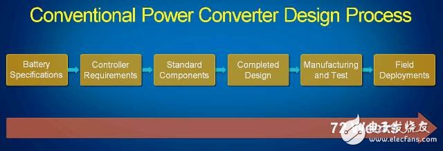 圖6. 最初Dynapower的開發(fā)方式是典型的傳統(tǒng)嵌入式系統(tǒng)設(shè)計(jì)過(guò)程，包括一個(gè)傳統(tǒng)的DSP電路板以及以高級(jí)仿真模型為基礎(chǔ)的基于文本的控制程序