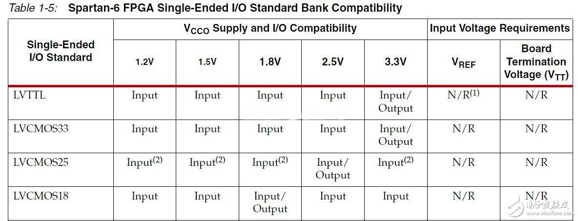 Xilinx Spartan6 IO 電平讀書(shū)筆記