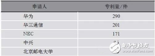 表2 SDN領(lǐng)域近10年在華申請人統(tǒng)計