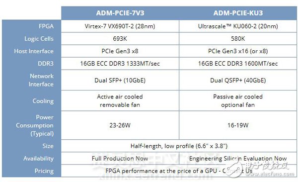 數(shù)據(jù)中心用FPGA加速卡來了！基于Xilinx Kintex系列UltraScale架構(gòu)FPGA