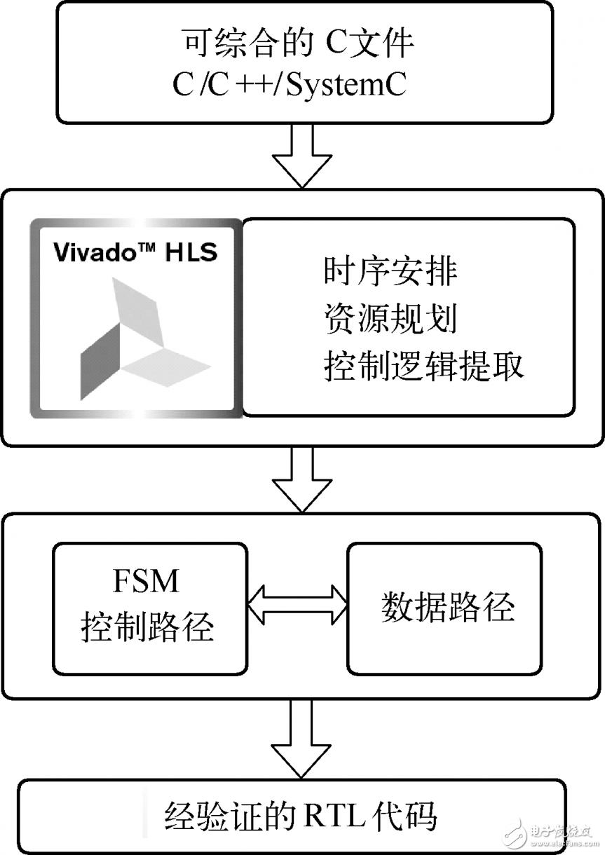 圖2.16  Vivado HLS工作原理