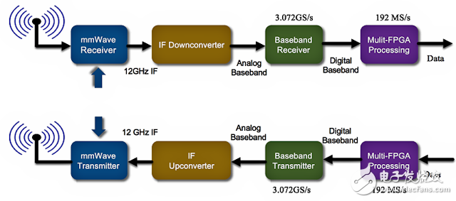 NI公司毫米波收發器系統框圖